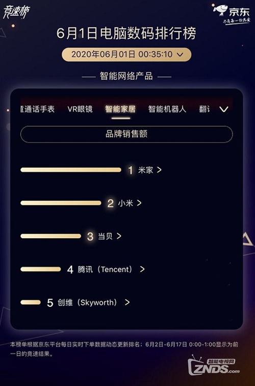 當貝6.1開門紅挺進智能網絡產品大類前三，智能家居賽道格局生變